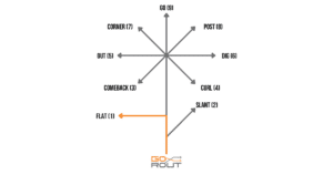 The Flat Route or "1 route" is a short route that features a 90-degree break at the top. It is designed to separate from a defender and get the pass catcher toward the sideline