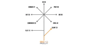 The Slant Route or "2 route" is a short route that that features an angular break, often to the middle of the field or sideline for an easy target and quick completion