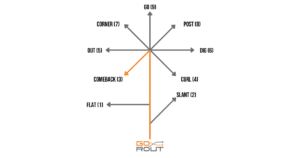 The Comeback Route or "3 route" is an intermediate depth route designed to bring a pass catcher back towards the passer. They break back towards the line of scrimmage from the top of the route, turning back in the direction of their left shoulder