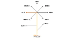 The Out Route or "5 route" is an intermediate depth route that includes a 90-degree break to the left at the top of the route. It is designed to shake a defender and get to the sideline