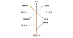 The Corner Route, or "7 route," is a deeper pattern run by a pass catcher that includes a 45-degree break to the left to hit the sideline, middle of the field or corner of the end zone