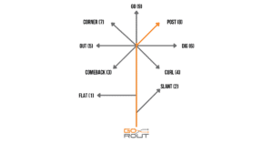The Post Route, or "8 route," is a deeper pattern run by a pass catcher that includes a 45-degree break to the right moving a receiver to the sideline, middle of the field or corner of the end zone