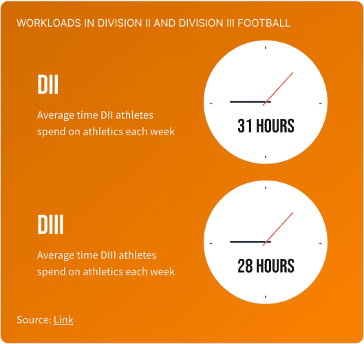 This graphic shows two time clocks displaying that athletes in DII and DIII spend 31 and 29 hours on athletics each week on average, respectively.