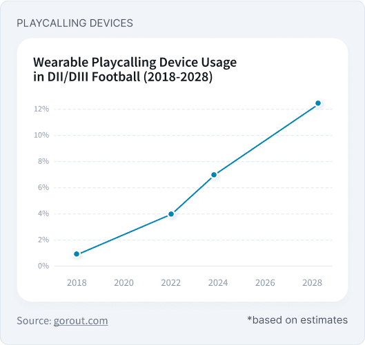 This graph shows growth of football communication technology, and wearable playcalling device usage in DII and DII football, displaying an increase since 2018 to 7% today, and a number north of 12% in 2028.