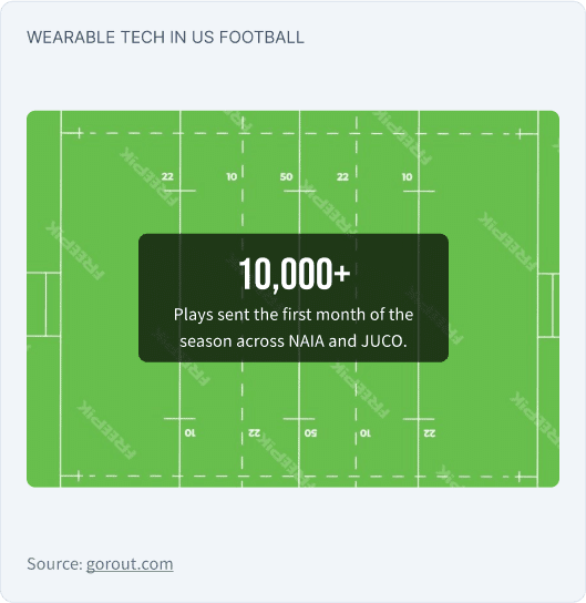This graphic shows a football field that displays that more than 10,000 plays were sent across NAIA and JUCO football in the first month of the season through wearable play calling technology.