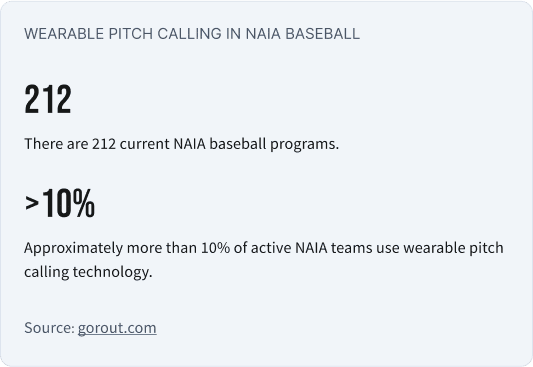 This graphic shows that there are 212 teams in JUCO baseball, and approximately over 10% of those programs use wearable pitch calling technology.