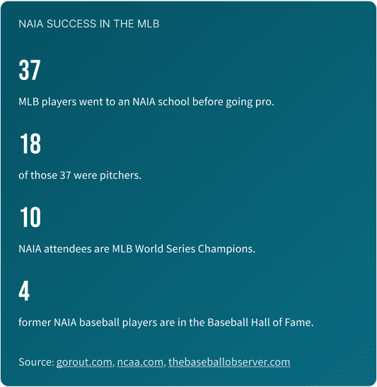 This graphic shows that Among NAIA attendees, 37 went to the MLB, 18 of those 37 were pitchers, 10 of those 37 are world series champions, 4 of those are now in the baseball hall of fame.