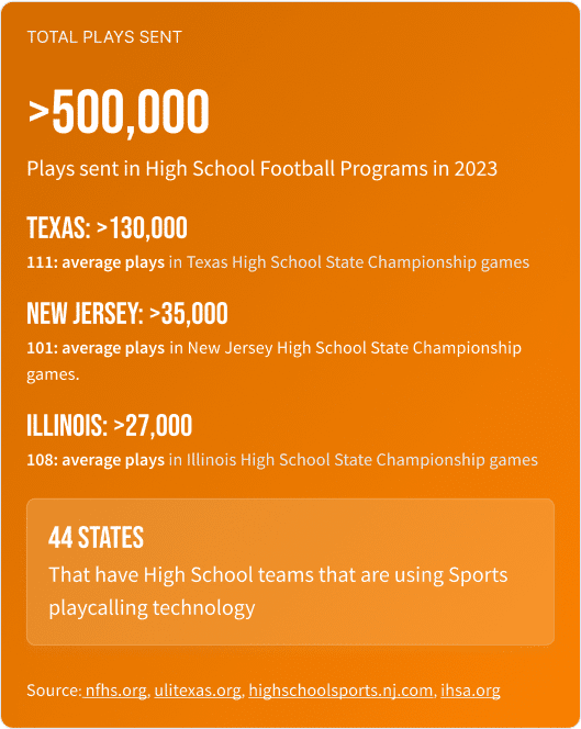 These High School Football Statistics show that >500,000 plays were sent by high school football programs in 2023, with Texas, New Jersey, and Illinois being the top play senders. Also, this box displays that 44 states have high school teams that are using sports play calling technology.