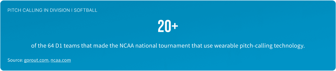 This graphic shows that 20+ of the 64 D1 softball teams in the NCAA national tournament used wearable pitch calling technology.