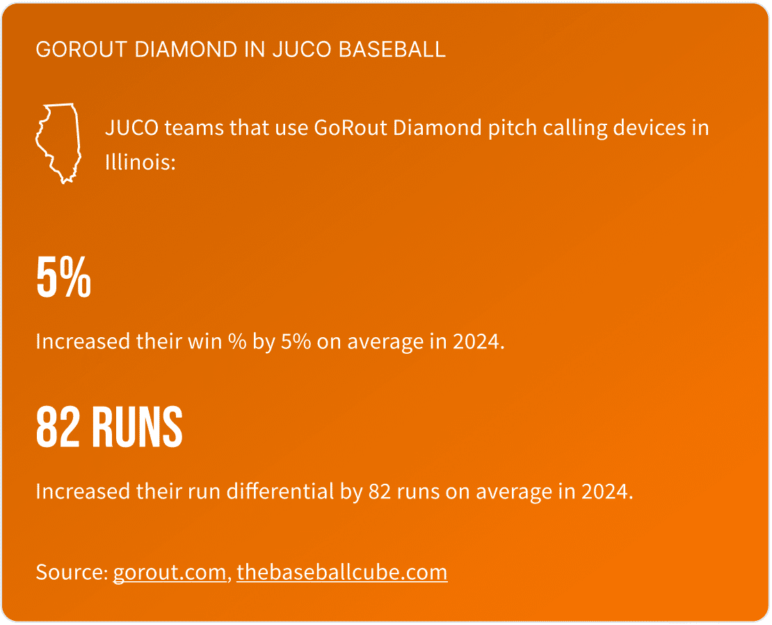 This graphic shows that JUCO baseball teams in Illinois that use wearable pitch calling devices increased their win % by 5% on average in 2024, and increased their run differential by 82 runs on average in 2024.