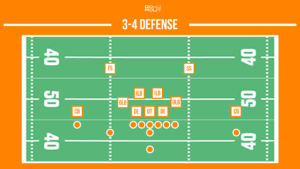 3-4 defensive football formation graphic