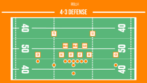 4-3 defensive football formation graphic