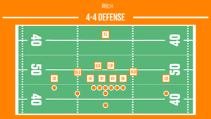 4-4 defensive football formation graphic