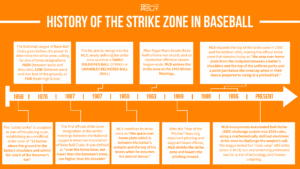 history of baseball strike zone timeline infographic