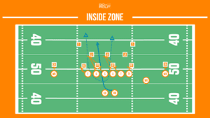 inside zone football running play