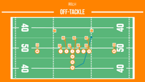 off-tackle football running play