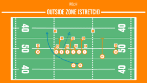 outside zone football running play