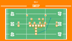 sweep football running play