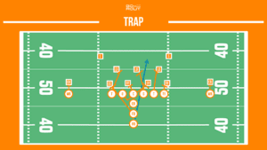 trap football running play