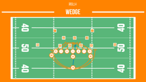 wedge football running play