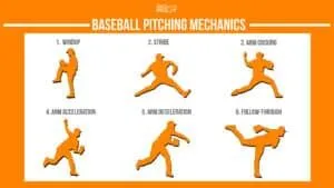 baseball pitching mechanics infographic with six phases including windup stride arm cocking arm acceleration arm deceleration and follow through