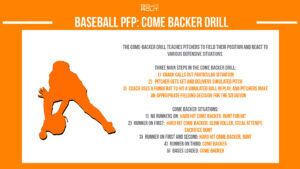 baseball pfp pitcher fielding practice come backer drill infographic