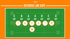 football defensive line gaps infographic
