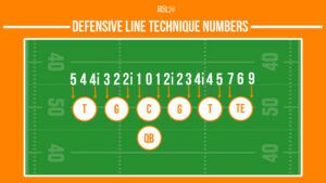 football defensive line techniques alignment infographic