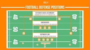 football defense positions graphic depicting different defensive positions in football by position group