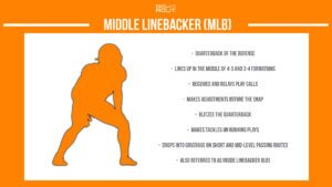 american football middle linebacker (mlb) position infographic describing position