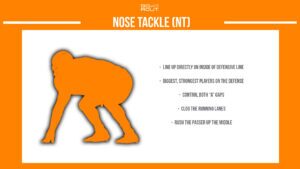 american football nose tackle infographic describing the position