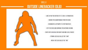 american football outside linebacker (OLB) infographic describing position