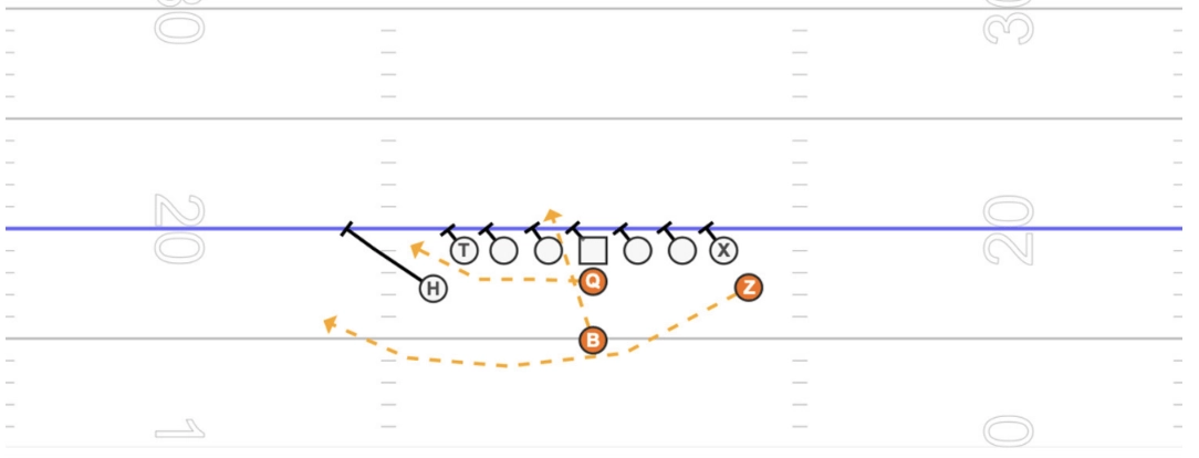 gorout youth football playbook triple option