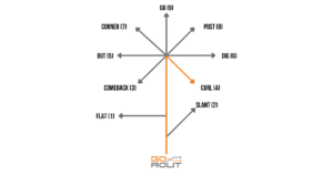The Curl or "4 route" is designed to bring a pass catcher back towards the passer at an intermediate depth. The top of the route sends a receiver back and towards their right shoulder