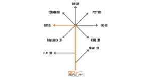 The Out Route or "5 route" is an intermediate depth route that includes a 90-degree break to the left at the top of the route. It is designed to shake a defender and get to the sideline