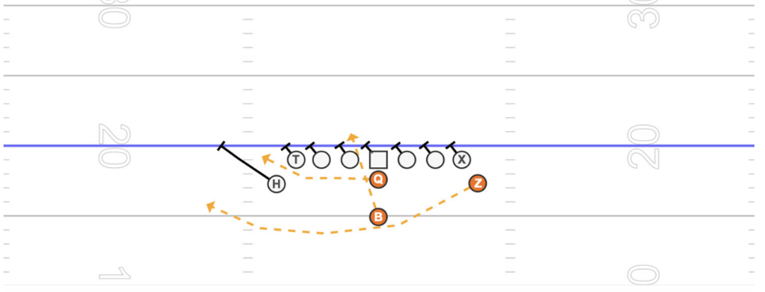 gorout youth football playbook triple option