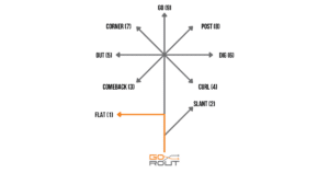The Flat Route or "1 route" is a short route that features a 90-degree break at the top. It is designed to separate from a defender and get the pass catcher toward the sideline