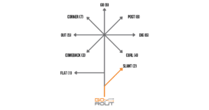 The Slant Route or "2 route" is a short route that that features an angular break, often to the middle of the field or sideline for an easy target and quick completion