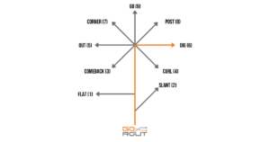 The Dig Route or "6 route" is an intermediate depth route designed to shake a defender by breaking to the right at 90-degrees at the top of the route