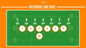 football defensive line gaps infographic