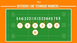 football defensive line techniques alignment infographic