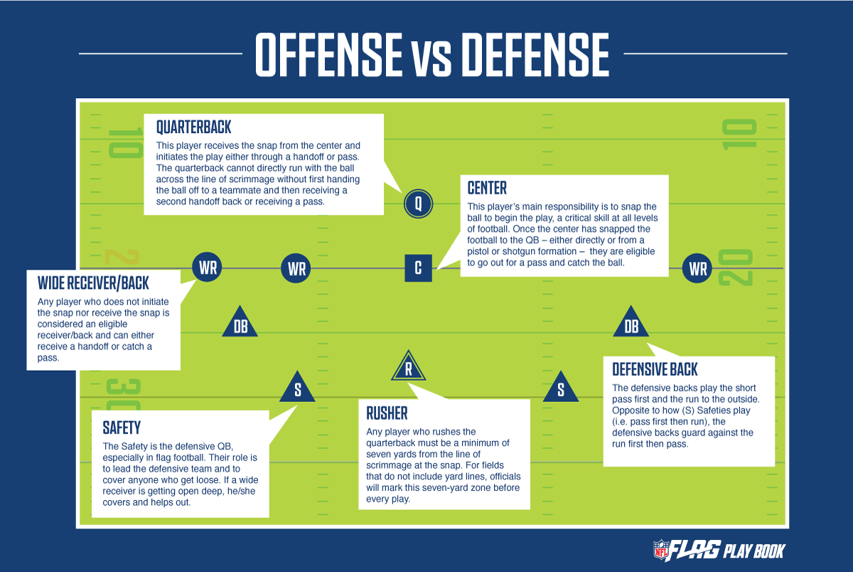 7 on 7 football offense vs deffense