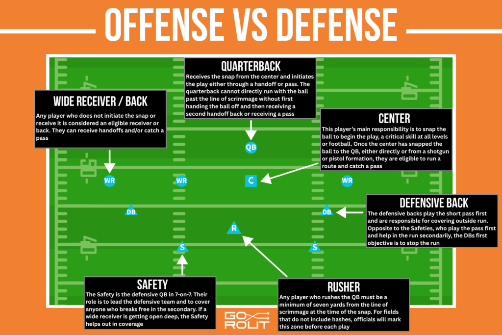 7 on 7 football offense vs defense diagram