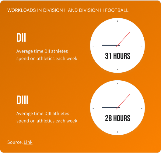 This graphic shows two time clocks displaying that athletes in DII and DIII spend 31 and 29 hours on athletics each week on average, respectively.