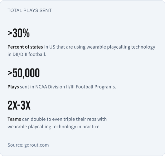 This graphic shows three statistics, the first showing that over 30% of US states are using wearable play calling technology in DII and DIII football, and that teams in Division II and Division III football have sent over 50,000 plays through wearable play calling technology in 2024, which helped them potentially 2x to even 3x their reps.