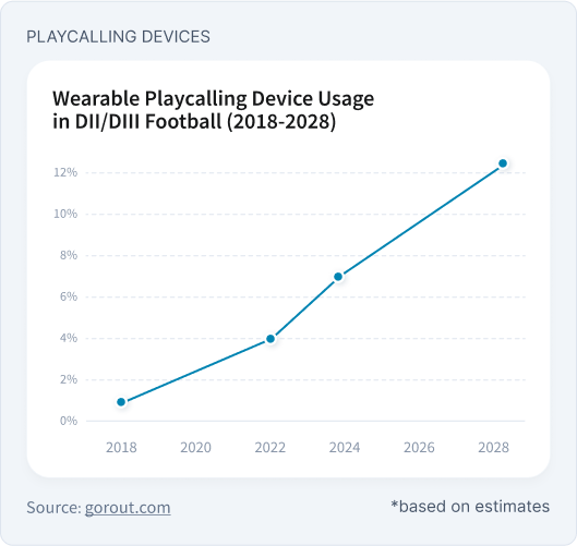 This graph shows growth of football communication technology, and wearable playcalling device usage in DII and DII football, displaying an increase since 2018 to 7% today, and a number north of 12% in 2028.