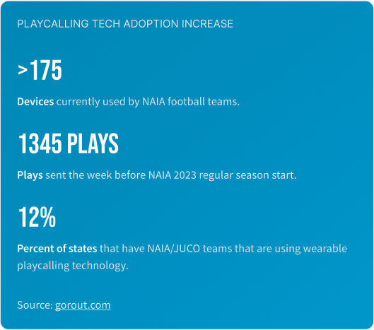 This graphic shows three statistics: More than 175 devices are currently used by NAIA football teams, 1345 plays were sent through wearable play calling devices the week before the NAIA 2023 regular season start, and 12% of US States have NAIA/JUCO teams that are using wearable playcalling technology.