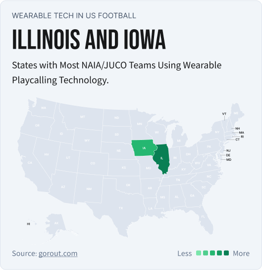 This graphic shows a map that displays that Illinois and Iowa have the most NAIA/JUCO Teams that were using wearable play calling technology