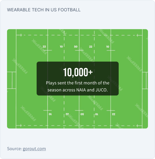 This graphic shows a football field that displays that more than 10,000 plays were sent across NAIA and JUCO football in the first month of the season through wearable play calling technology.