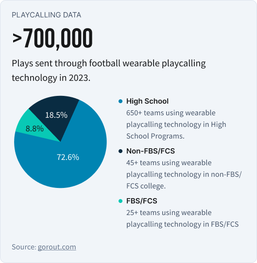 These football statistics show that more than 700,000 plays were sent through football communication technology in football in 2023, with the majority in highschool, followed by non-FBS/FCS college teams, and finally division I colleges programs.